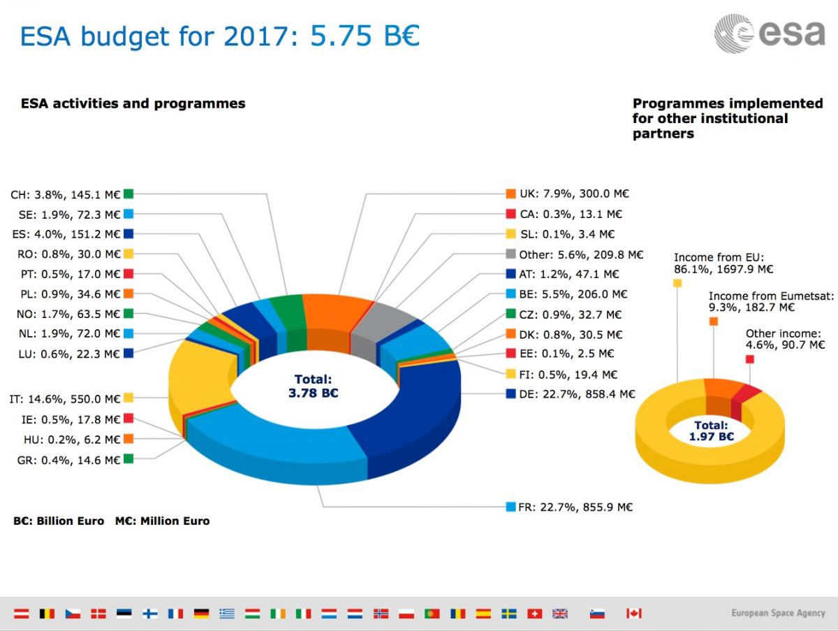 ../Downloads/ESA_budget_2017.jpg